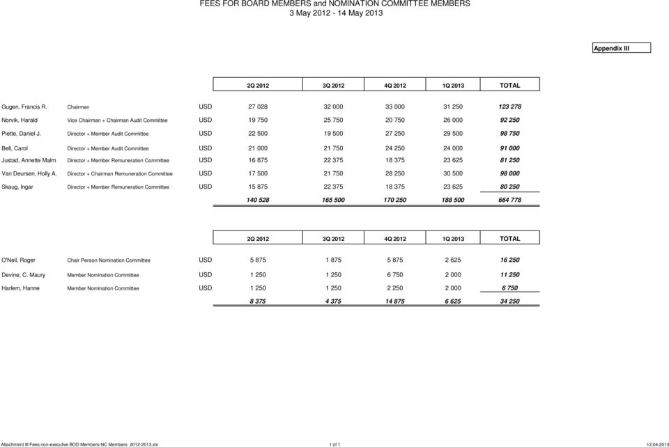 Director + Member Audit Committee USD 22 500 19 500 27 250 29 500 98 750 Bell, Carol Director + Member Audit Committee USD 21 000 21 750 24 250 24 000 91 000 Justad, Annette Malm Director + Member