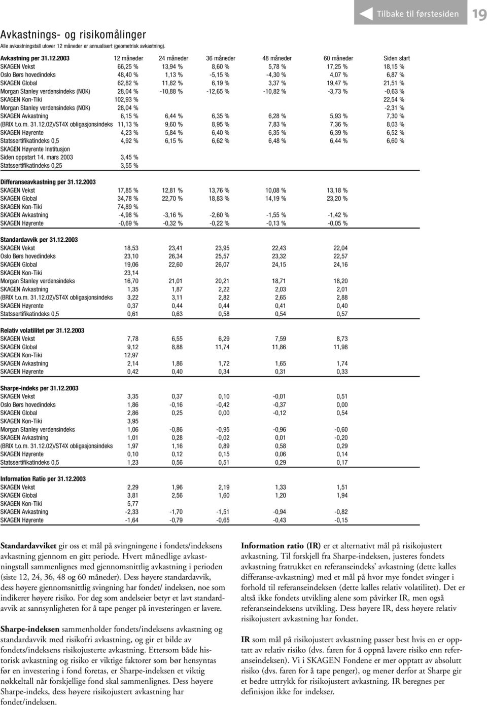 2003 12 måneder 24 måneder 36 måneder 48 måneder 60 måneder Siden start SKAGEN Vekst 66,25 % 13,94 % 8,60 % 5,78 % 17,25 % 18,15 % Oslo Børs hovedindeks 48,40 % 1,13 % -5,15 % -4,30 % 4,07 % 6,87 %