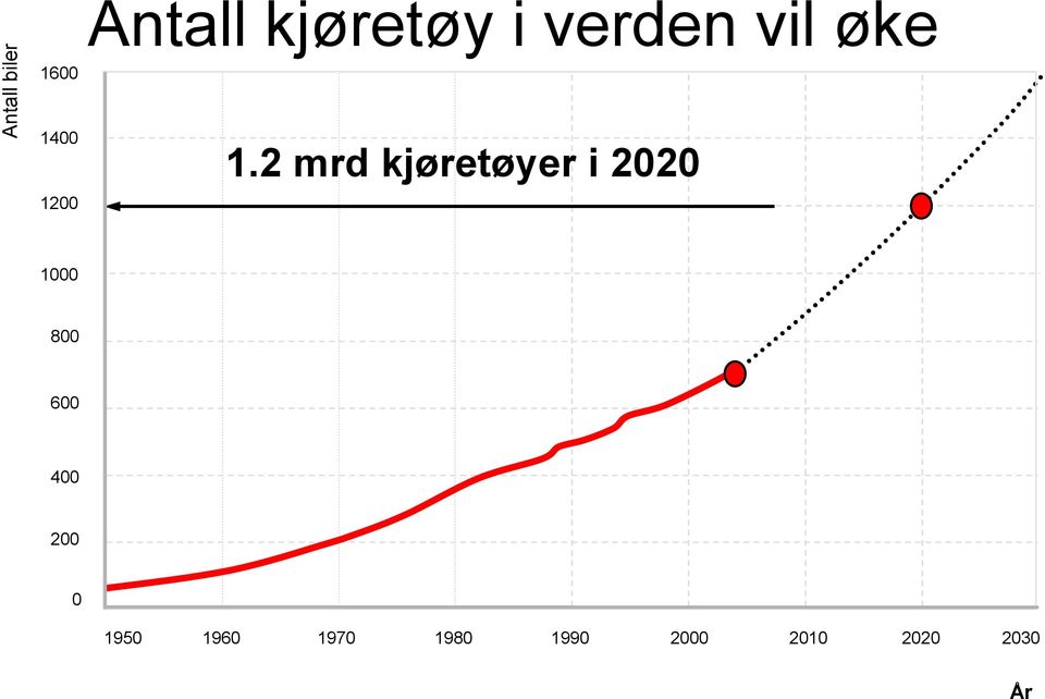 2 mrd kjøretøyer i 2020 1000 800 600