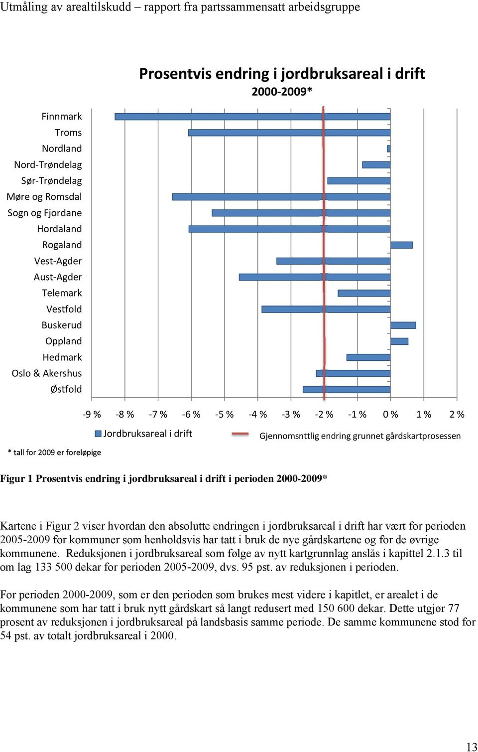 gårdskartprosessen Figur 1 Prosentvis endring i jordbruksareal i drift i perioden 2000-2009* Kartene i Figur 2 viser hvordan den absolutte endringen i jordbruksareal i drift har vært for perioden