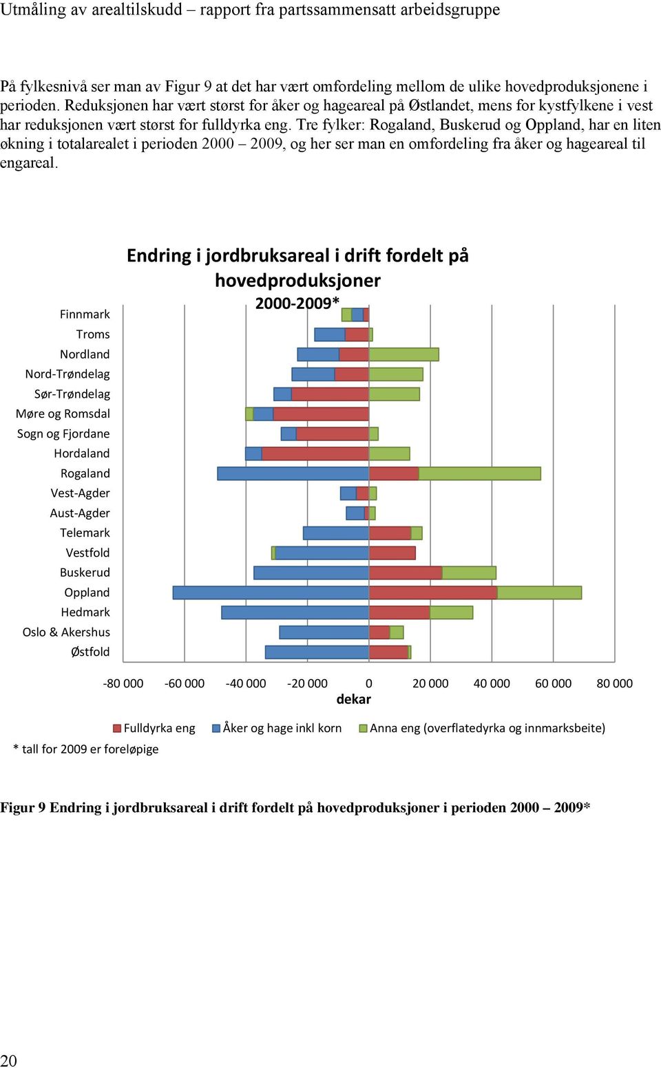 Tre fylker: Rogaland, Buskerud og Oppland, har en liten økning i totalarealet i perioden 2000 2009, og her ser man en omfordeling fra åker og hageareal til engareal.