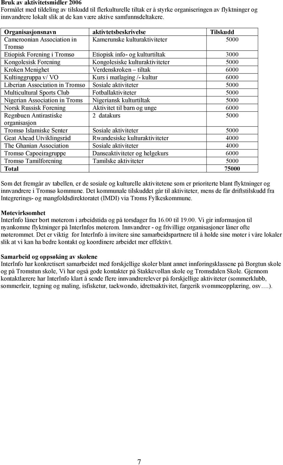 Kongolesiske kulturaktiviteter 5000 Kroken Menighet Verdenskroken tiltak 6000 Kultinggruppa v/ VO Kurs i matlaging /- kultur 6000 Liberian Association in Tromsø Sosiale aktiviteter 5000 Multicultural