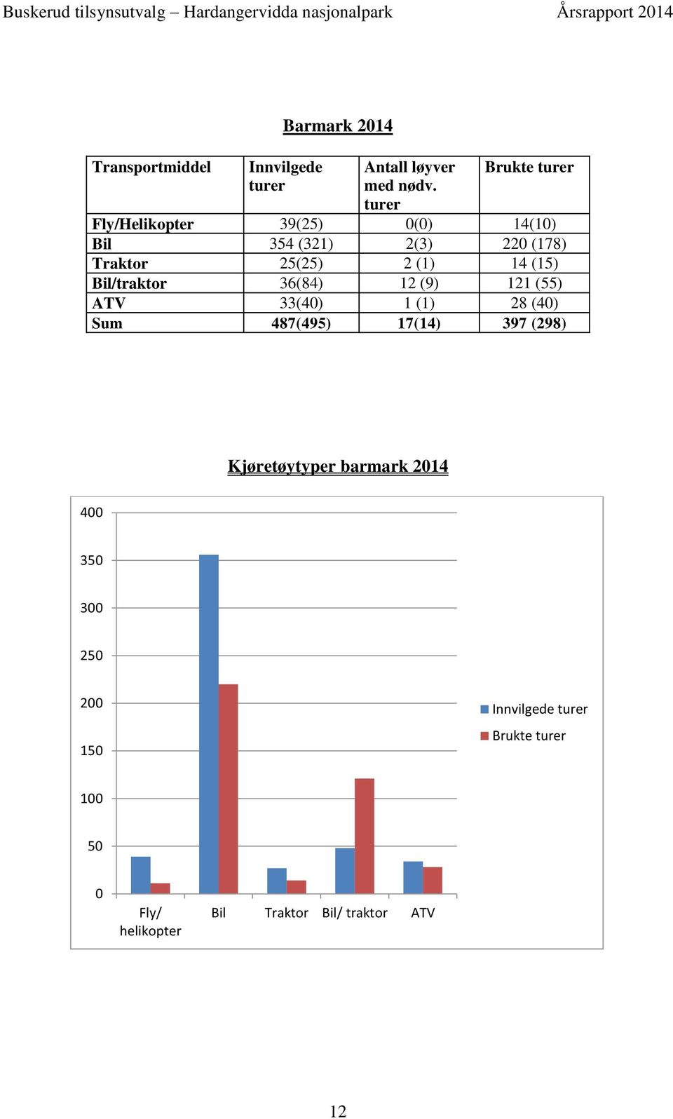 (1) 14 (15) Bil/traktor 36(84) 12 (9) 121 (55) ATV 33(40) 1 (1) 28 (40) Sum 487(495) 17(14) 397 (298)