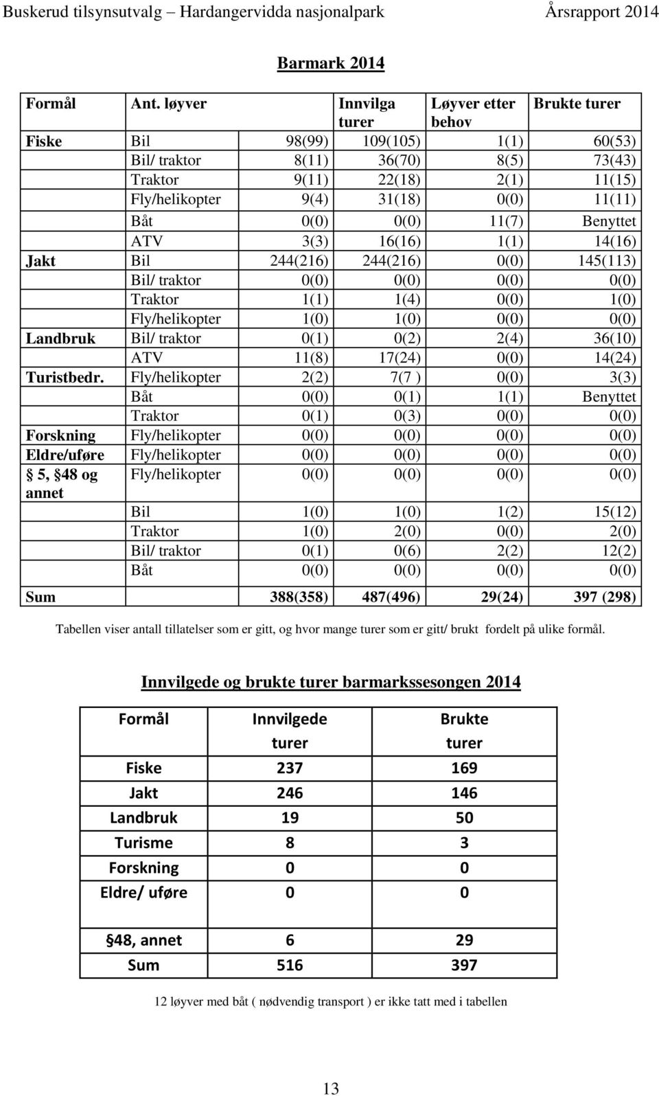 11(11) Båt 0(0) 0(0) 11(7) Benyttet ATV 3(3) 16(16) 1(1) 14(16) Jakt Bil 244(216) 244(216) 0(0) 145(113) Bil/ traktor 0(0) 0(0) 0(0) 0(0) Traktor 1(1) 1(4) 0(0) 1(0) Fly/helikopter 1(0) 1(0) 0(0)