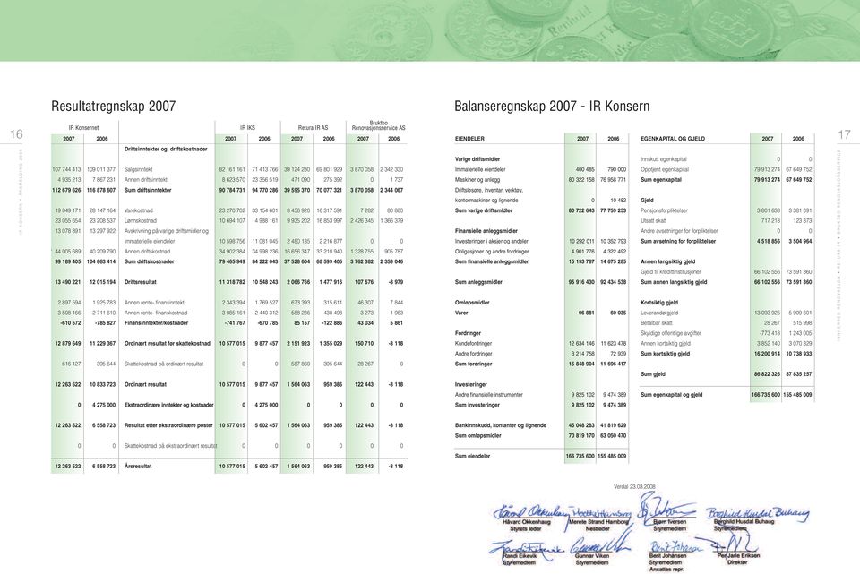 623 570 23 356 519 471 090 275 392 0 1 737 112 679 626 116 878 607 Sum driftsinntekter 90 784 731 94 770 286 39 595 370 70 077 321 3 870 058 2 344 067 19 049 171 28 147 164 Varekostnad 23 270 702 33