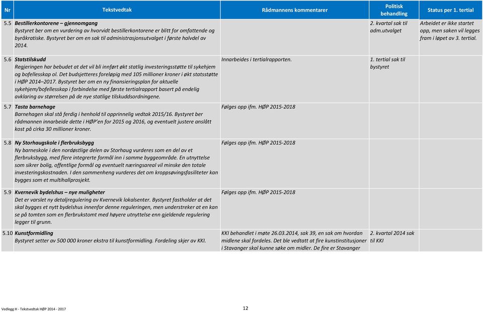 6 Statstilskudd Regjeringen har bebudet at det vil bli innført økt statlig investeringsstøtte til sykehjem Innarbeides i tertialrapporten. 1. tertial sak til bystyret og bofellesskap ol.