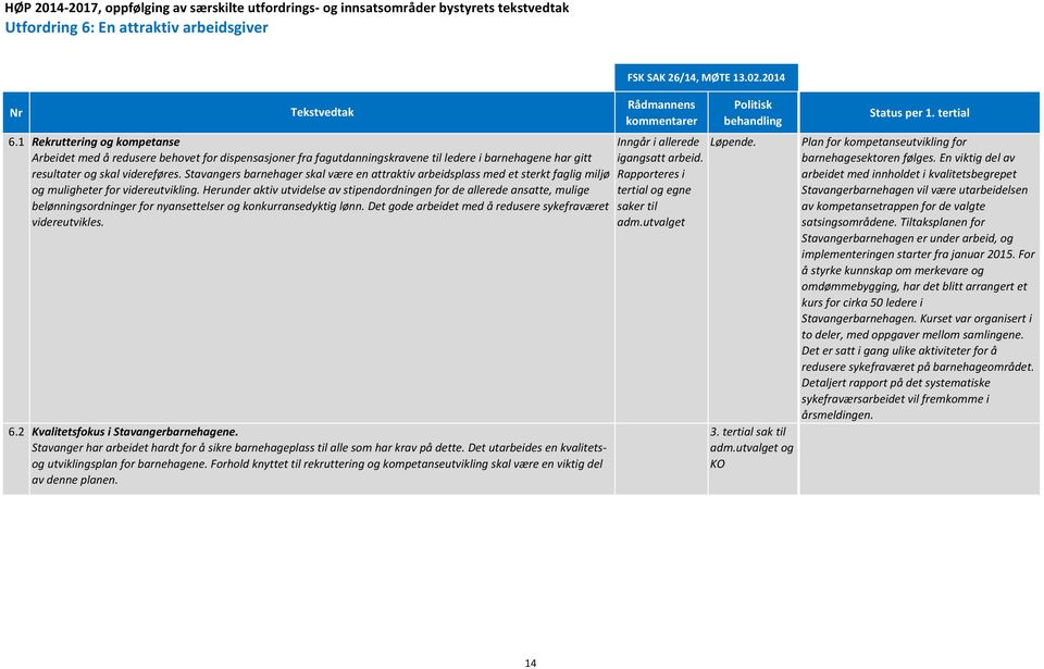 resultater og skal videreføres. Stavangers barnehager skal være en attraktiv arbeidsplass med et sterkt faglig miljø Rapporteres i og muligheter for videreutvikling.