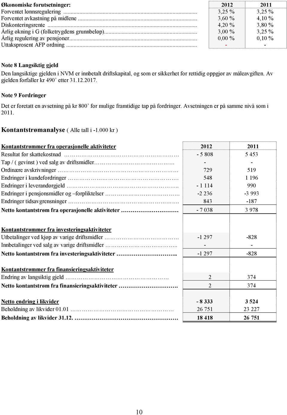 .. 3,25 % 3,60 % 4,20 % 3,00 % 0,00 % - 3,25 % 4,10 % 3,80 % 3,25 % 0,10 % - Note 8 Langsiktig gjeld Den langsiktige gjelden i NVM er innbetalt driftskapital, og som er sikkerhet for rettidig oppgjør