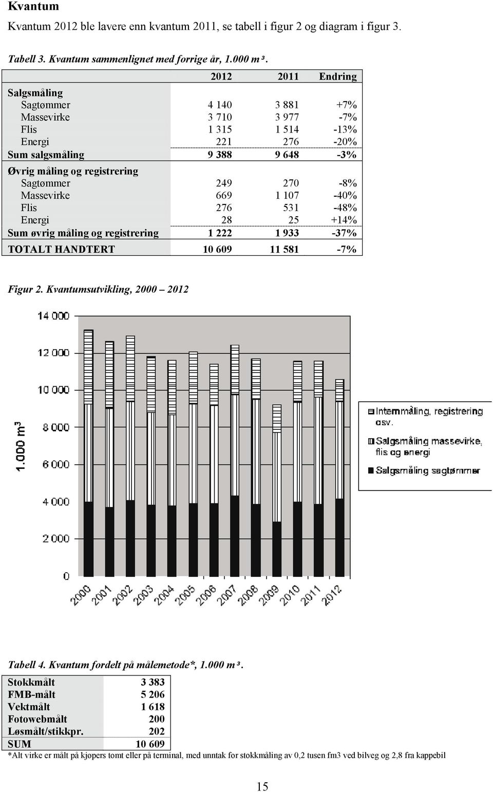 270-8% Massevirke 669 1 107-40% Flis 276 531-48% Energi 28 25 +14% Sum øvrig måling og registrering 1 222 1 933-37% TOTALT HANDTERT 10 609 11 581-7% Figur 2. Kvantumsutvikling, 2000 2012 Tabell 4.