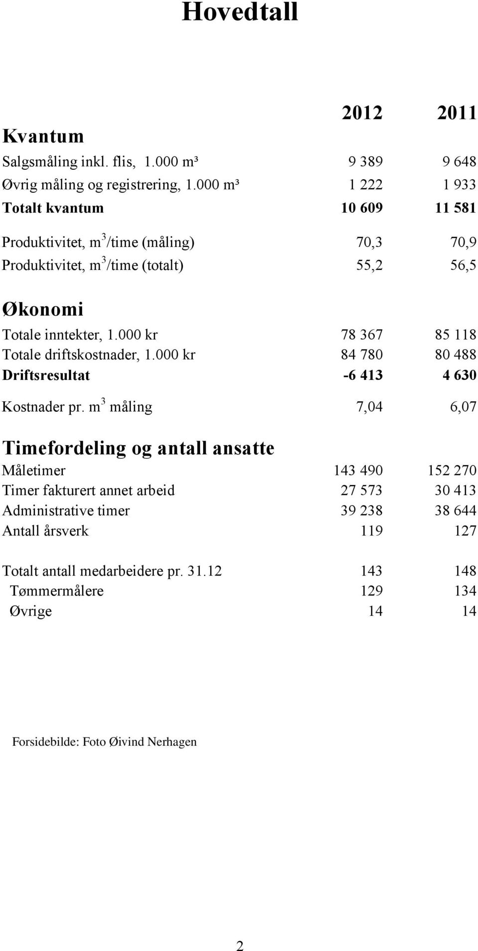 000 kr 78 367 85 118 Totale driftskostnader, 1.000 kr 84 780 80 488 Driftsresultat -6 413 4 630 Kostnader pr.