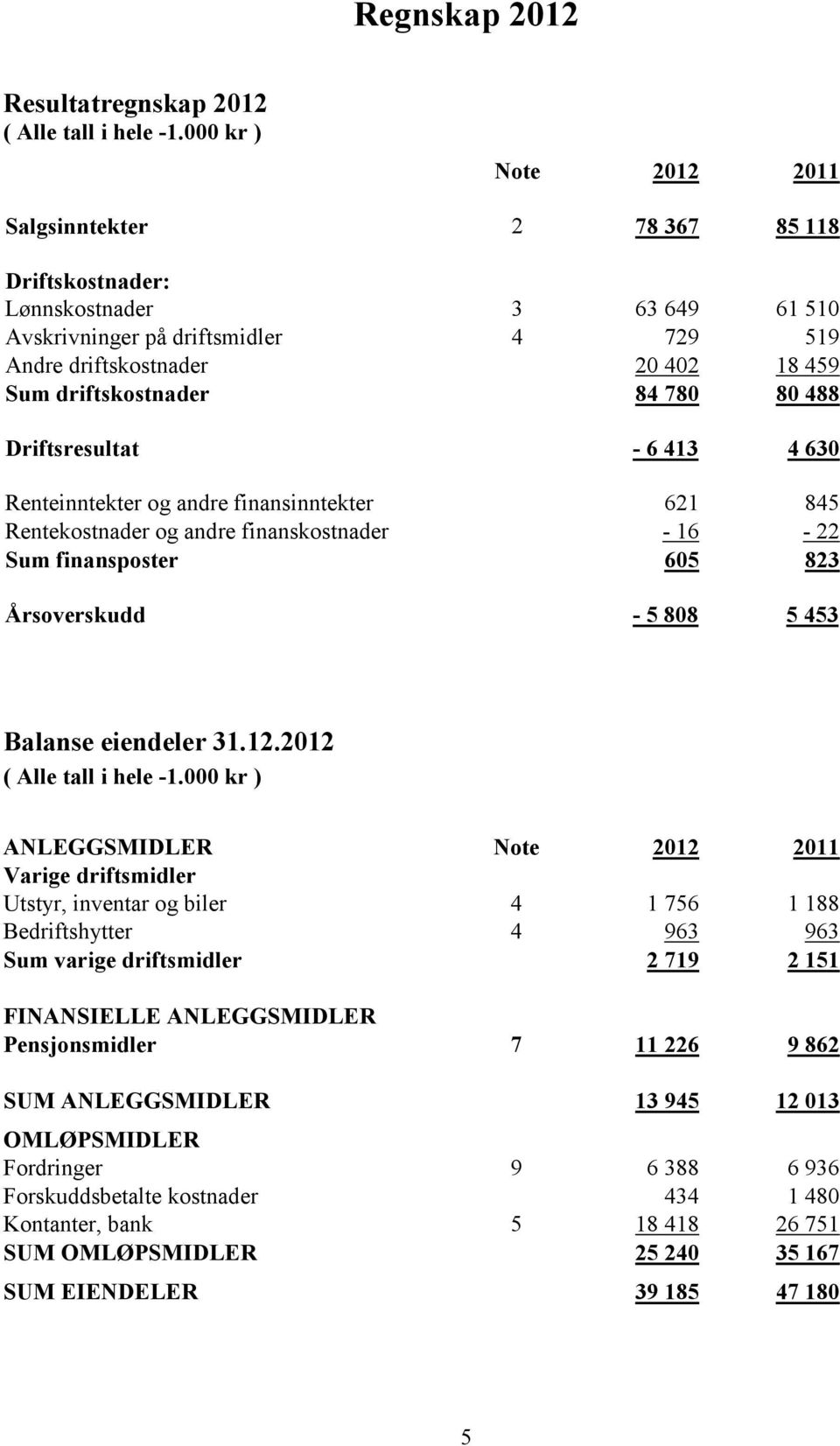 84 780 80 488 Driftsresultat - 6 413 4 630 Renteinntekter og andre finansinntekter 621 845 Rentekostnader og andre finanskostnader - 16-22 Sum finansposter 605 823 Årsoverskudd - 5 808 5 453 Balanse