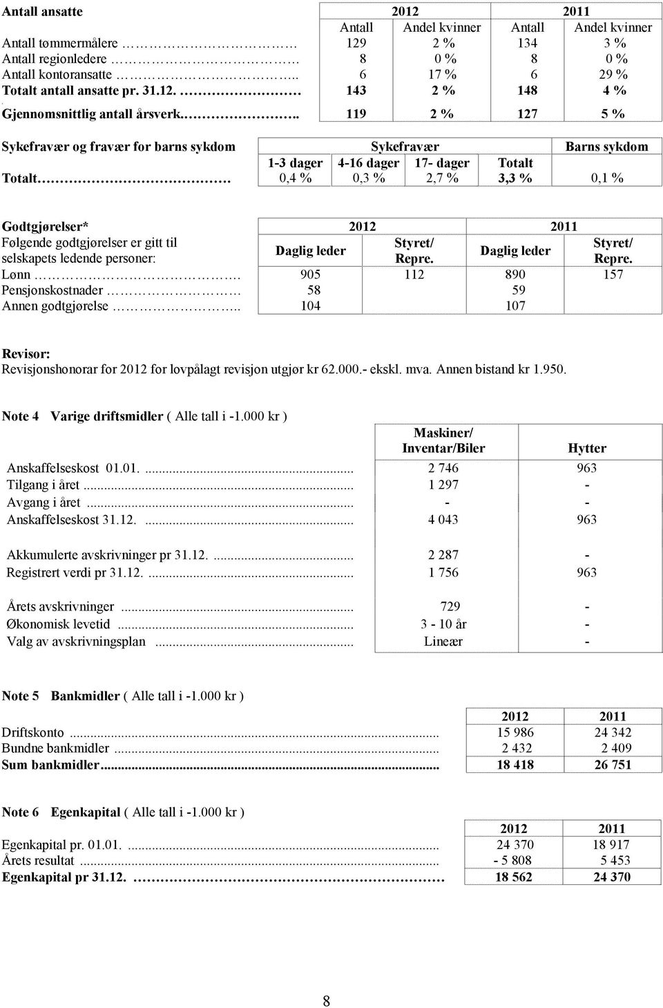 0,4 % 0,3 % 2,7 % 3,3 % 0,1 % Godtgjørelser* 2012 2011 Følgende godtgjørelser er gitt til Styret/ Daglig leder selskapets ledende personer: Repre. Daglig leder Lønn.