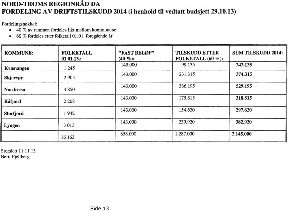 245 Skjervøy 2 905 Nordreisa 4 850 Kåfjord 2 208 Storfjord 1942 Lyngen 3 013 16 163 "FAST BELØP" (40 %): TILSKUDD ETTER FOLKETALL (60 %): SUM TILSKUDD