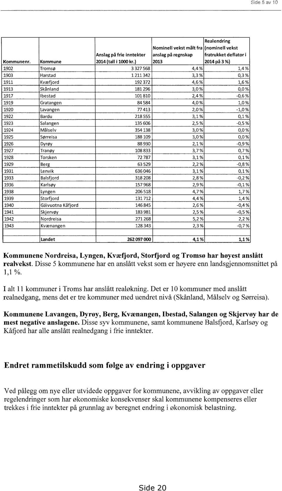 Skånland 181 296 3,0 % 0,0 % 1917 Ibestad 101 810 2,4 % -0,6 % 1919 Gratangen 84 584 4,0 % 1,0 % 1920 lavangen 77 413 2,0 % -1,0 % 1922 Bardu 218 555 3,1 % 0,1 % 1923 Salangen 135 606 2,5 % -0,5 %