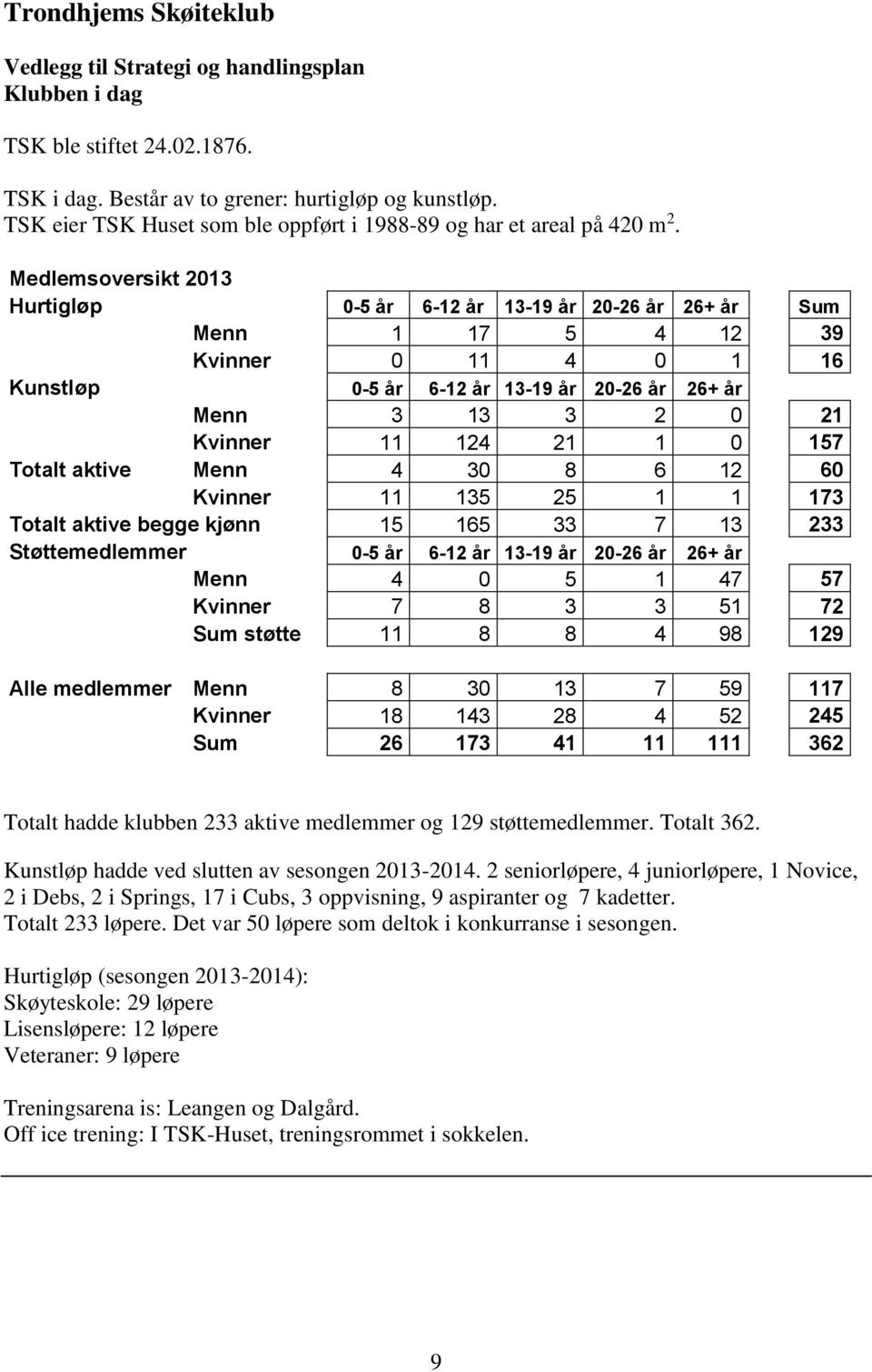 Medlemsoversikt 2013 Hurtigløp 0-5 år 6-12 år 13-19 år 20-26 år 26+ år Sum Menn 1 17 5 4 12 39 Kvinner 0 11 4 0 1 16 Kunstløp 0-5 år 6-12 år 13-19 år 20-26 år 26+ år Menn 3 13 3 2 0 21 Kvinner 11 124