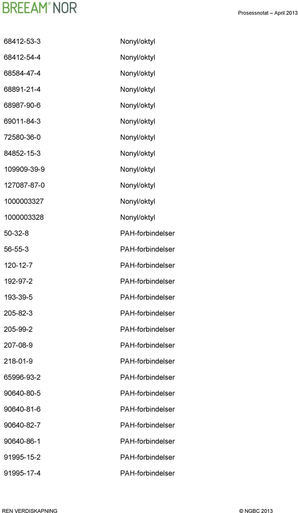 PAH-forbindelser 192-97-2 PAH-forbindelser 193-39-5 PAH-forbindelser 205-82-3 PAH-forbindelser 205-99-2 PAH-forbindelser 207-08-9 PAH-forbindelser 218-01-9 PAH-forbindelser