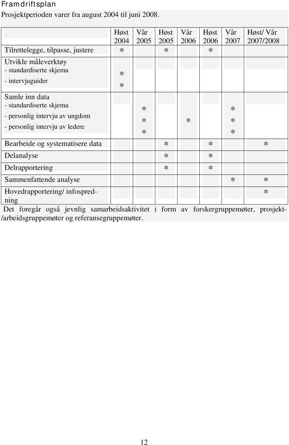 data - standardiserte skjema - personlig intervju av ungdom - personlig intervju av ledere * * * * * * Vår 2007 * * * Høst/ Vår 2007/2008 Bearbeide og