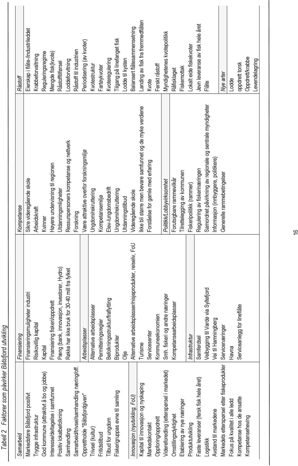 samfunnet Finansiering fiskeri/oppdrett Høyere undervisning til regionen Mengde fisk(kvote) Positiv lokalbefolkning Pæng (bank, innovasjon, investorer, Hydro) Utdanningsmligheter Råstofftilførsel