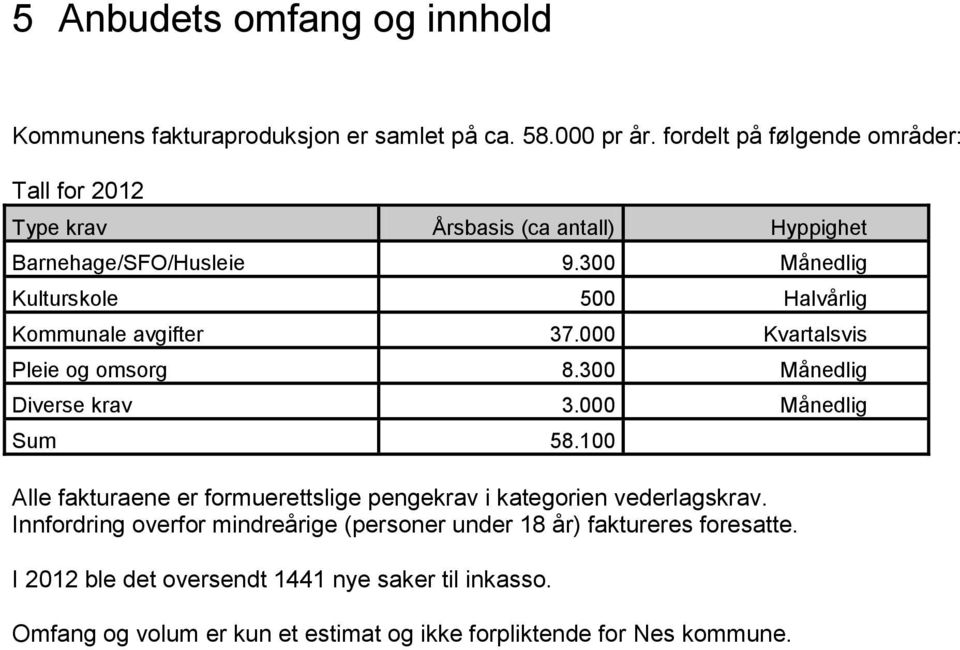 300 Månedlig Kulturskole 500 Halvårlig Kommunale avgifter 37.000 Kvartalsvis Pleie og omsorg 8.300 Månedlig Diverse krav 3.000 Månedlig Sum 58.