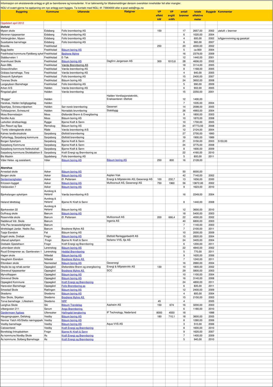 no Byggning Kommune Utførende Rådgiver VP VP antall totale Byggeår Kommentar effekt avgitt brønner effektive kw mwh meter Oppdatert april 2012 Østfold Mysen skole Eidsberg Follo brønnboring AS 150 17