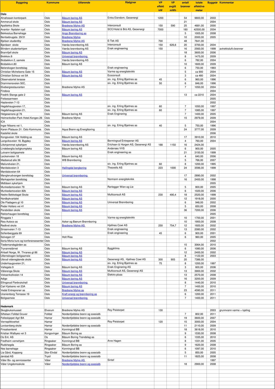 Geoenergi 7000 180 42500,00 2004 Bekkestua Barnehage Oslo Ango Brønnboring as 5 1005,00 2008 Bentsebrugata 29/31 Oslo Brødrene Myhre 10 2000,00 2005 Bjølsen studentby Oslo Brødrene Myhre AS E-Tek AS