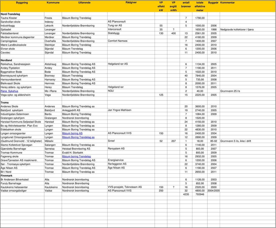 1650,00 1998 Nedgravde kollektorer i fjæra Falstadsenteret Levanger Nordenfjeldske Brønnboring Statsbygg 130 400 13 2561,00 2005 Meråker kommune.