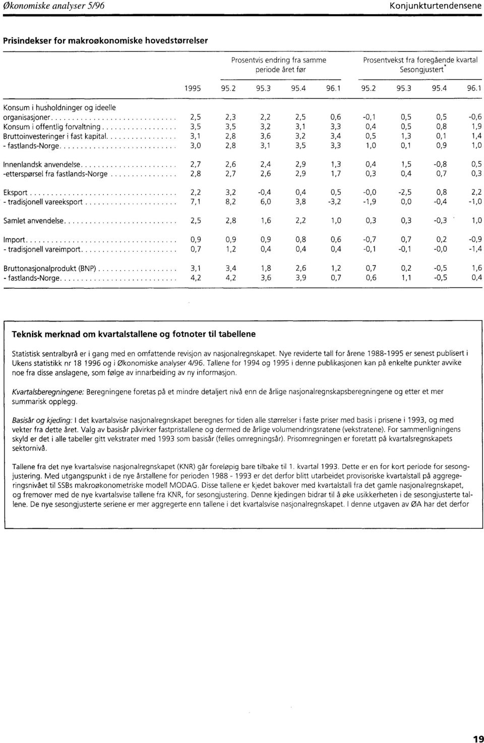 1 95.1 Konsum i husholdninger og ideelle organisasjoner 2,5 2,3 2,2 2,5 0,6-0,1 0,5 0,5-0,6 Konsum i offentlig forvaltning 3,5 3,5 3,2 3,1 3,3 0,4 0,5 0,8 1,9 Bruttoinvesteringer i fast kapital 3,1