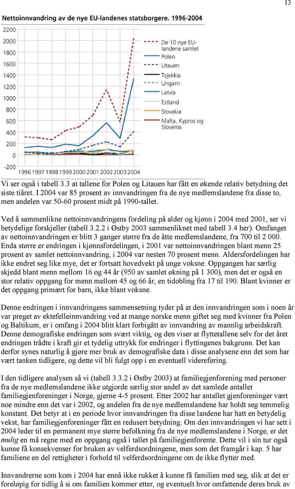 Ved å sammenlikne nettoinnvandringens fordeling på alder og kjønn i 2004 med 2001, ser vi betydelige forskjeller (tabell 3.2.2 i Østby 2003 sammenliknet med tabell 3.4 her).