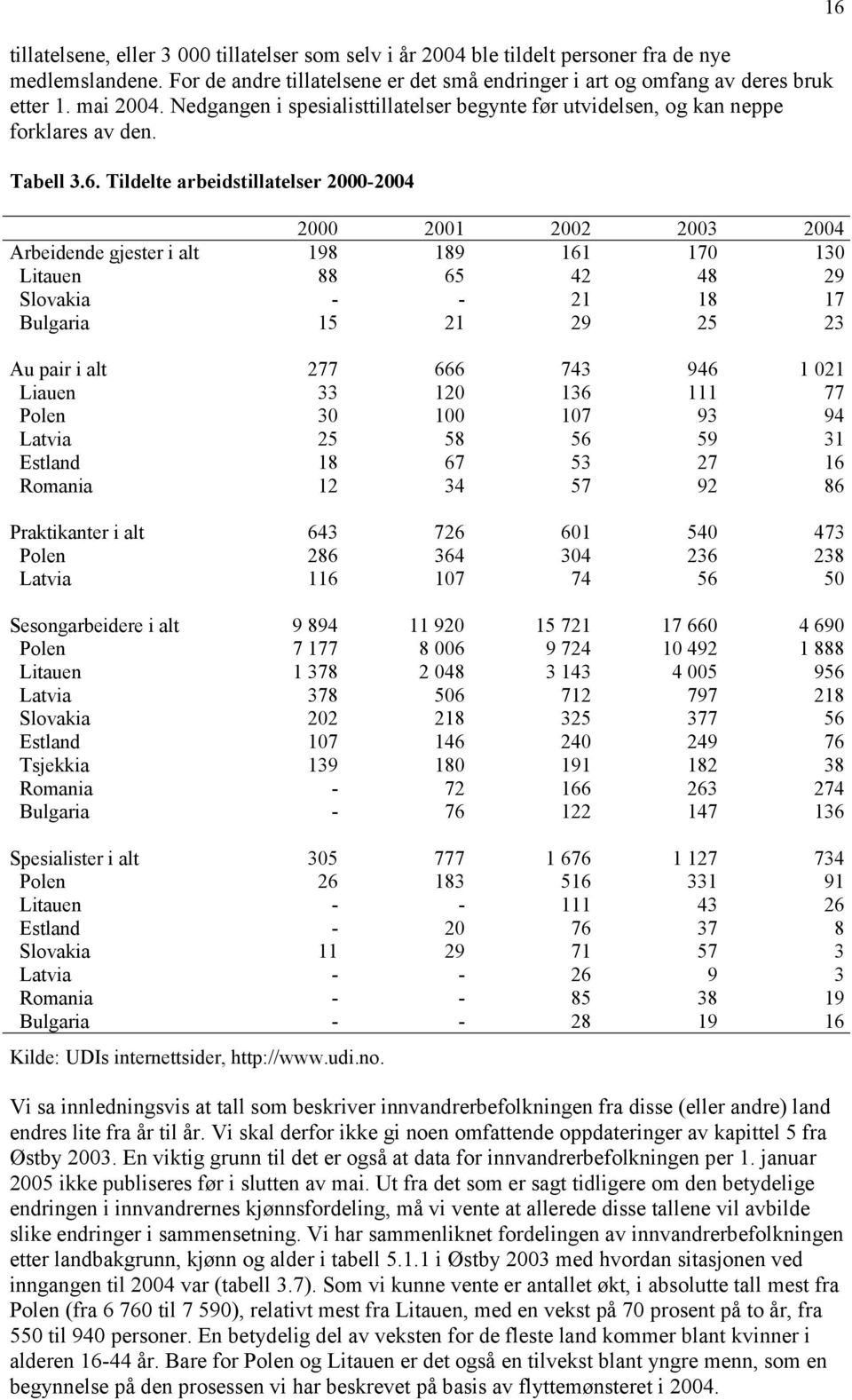 Tildelte arbeidstillatelser 2000-2004 2000 2001 2002 2003 2004 Arbeidende gjester i alt 198 189 161 170 130 Litauen 88 65 42 48 29 Slovakia - - 21 18 17 Bulgaria 15 21 29 25 23 Au pair i alt 277 666