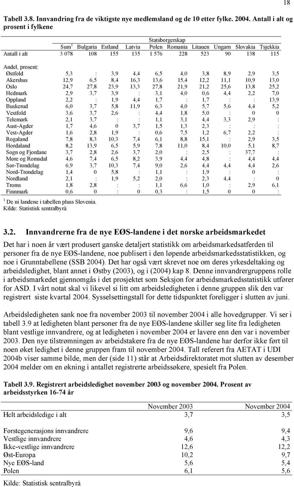 Østfold 5,3 : 3,9 4,4 6,5 4,0 3,8 8,9 2,9 3,5 Akershus 12,9 6,5 8,4 16,3 13,6 15,4 12,2 11,1 10,9 13,0 Oslo 24,7 27,8 23,9 13,3 27,8 21,9 21,2 25,6 13,8 25,2 Hedmark 2,9 3,7 3,9 : 3,1 4,0 0,6 4,4 2,2