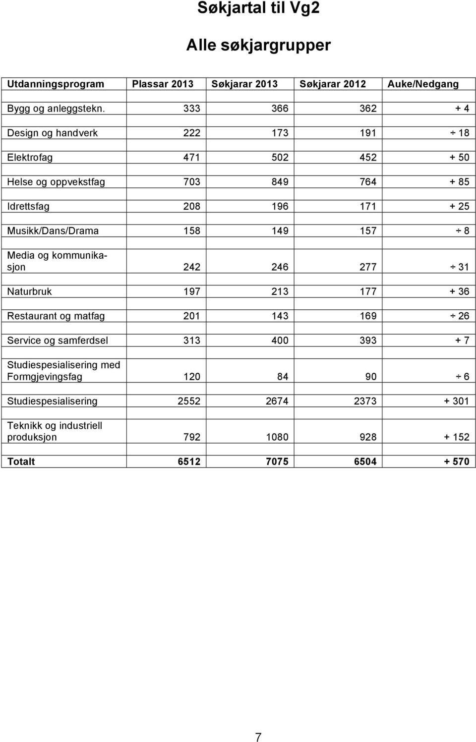 Musikk/Dans/Drama 158 149 157 8 Media og kommunikasjon 242 246 277 31 Naturbruk 197 213 177 + 36 Restaurant og matfag 201 143 169 26 Service og samferdsel