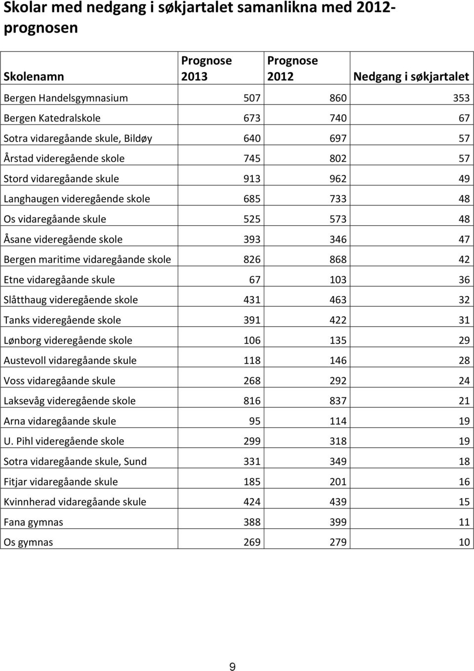 videregående skole 393 346 47 Bergen maritime vidaregåande skole 826 868 42 Etne vidaregåande skule 67 103 36 Slåtthaug videregående skole 431 463 32 Tanks videregående skole 391 422 31 Lønborg