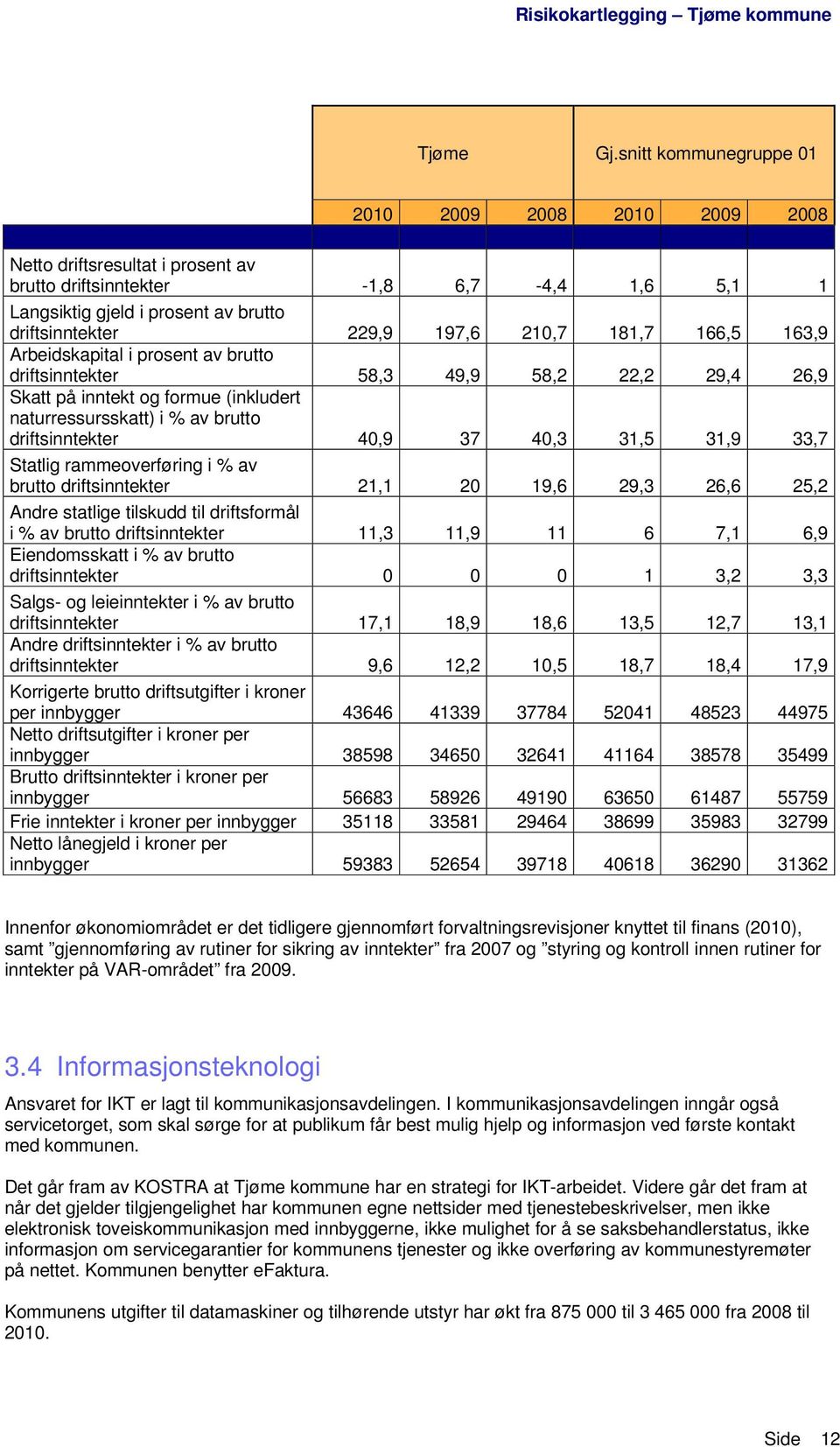 210,7 181,7 166,5 163,9 Arbeidskapital i prosent av brutto driftsinntekter 58,3 49,9 58,2 22,2 29,4 26,9 Skatt på inntekt og formue (inkludert naturressursskatt) i % av brutto driftsinntekter 40,9 37