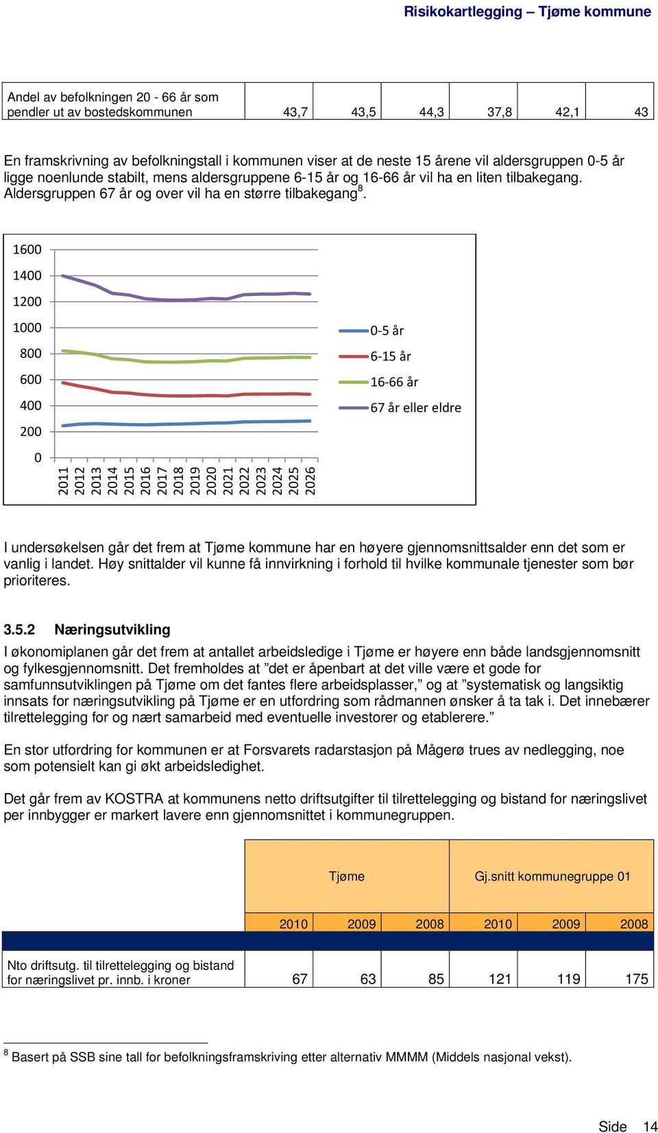 1600 1400 1200 1000 800 600 400 200 0 2011 2012 2013 2014 2015 2016 2017 2018 2019 2020 2021 2022 2023 2024 2025 2026 0 5 år 6 15 år 16 66 år 67 år eller eldre I undersøkelsen går det frem at Tjøme