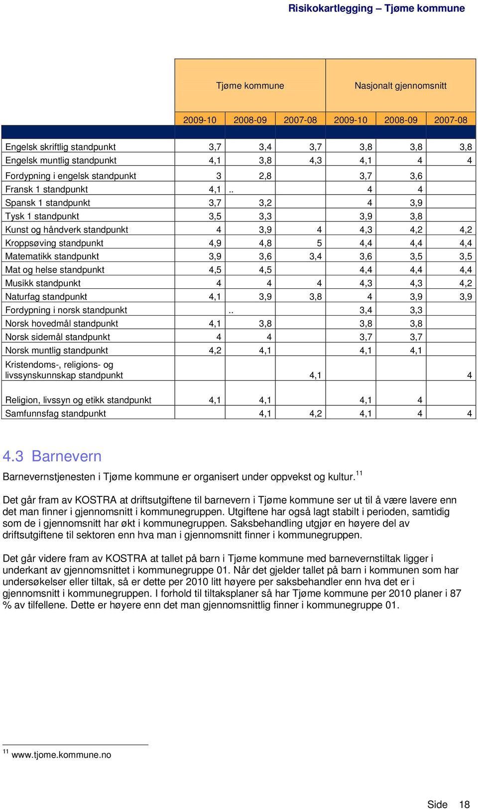 . 4 4 Spansk 1 standpunkt 3,7 3,2 4 3,9 Tysk 1 standpunkt 3,5 3,3 3,9 3,8 Kunst og håndverk standpunkt 4 3,9 4 4,3 4,2 4,2 Kroppsøving standpunkt 4,9 4,8 5 4,4 4,4 4,4 Matematikk standpunkt 3,9 3,6