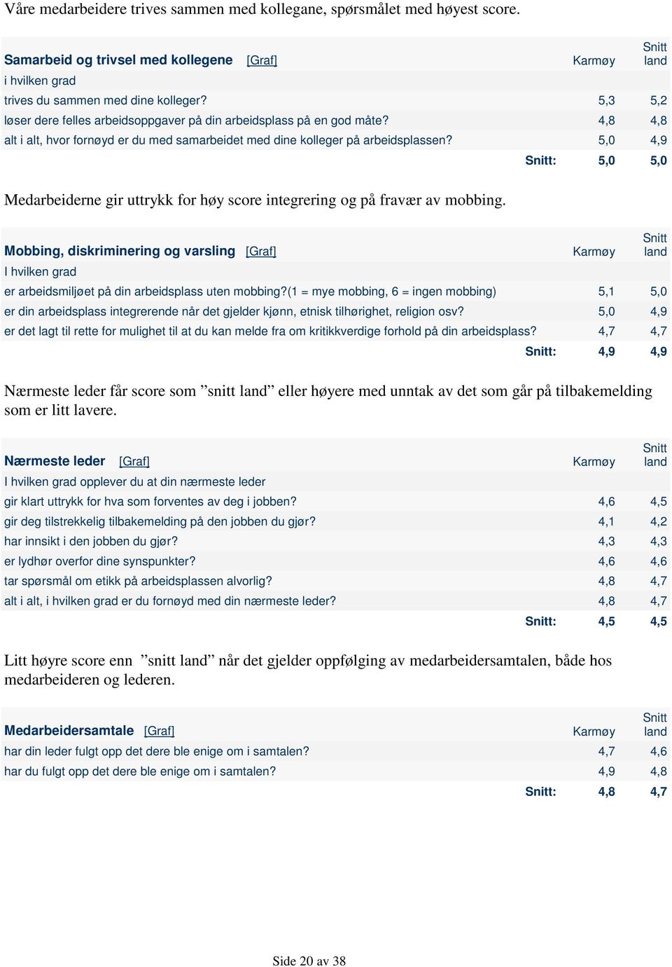 5,0 4,9 Snitt land Snitt: 5,0 5,0 Medarbeiderne gir uttrykk for høy score integrering og på fravær av mobbing.