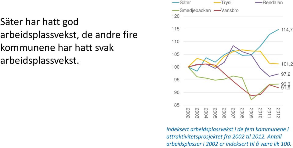 2012 2011 2010 2009 2008 2007 2006 2005 2004 2003 2002 Indeksert arbeidsplassvekst i de fem