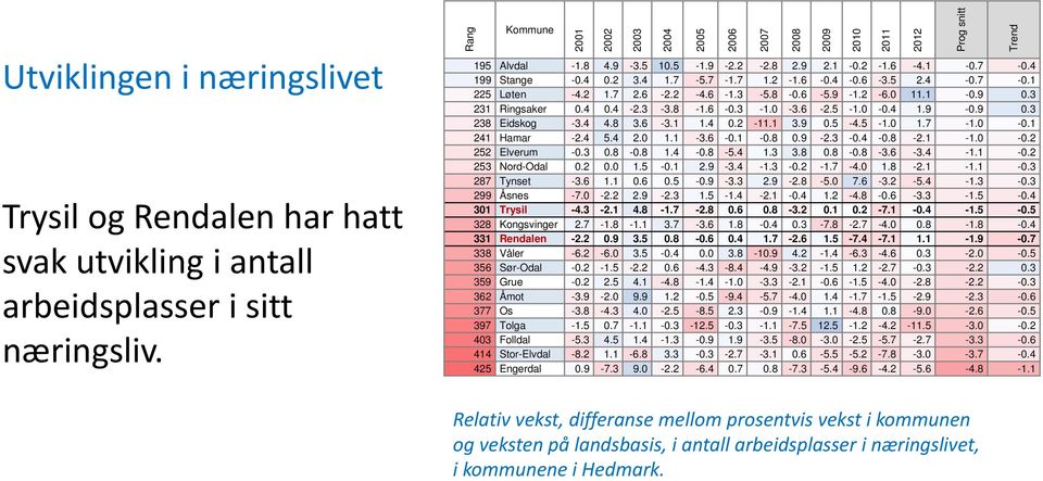 0-3.6-2.5-1.0-0.4 1.9-0.9 0.3 238 Eidskog -3.4 4.8 3.6-3.1 1.4 0.2-11.1 3.9 0.5-4.5-1.0 1.7-1.0-0.1 241 Hamar -2.4 5.4 2.0 1.1-3.6-0.1-0.8 0.9-2.3-0.4-0.8-2.1-1.0-0.2 252 Elverum -0.3 0.8-0.8 1.4-0.8-5.