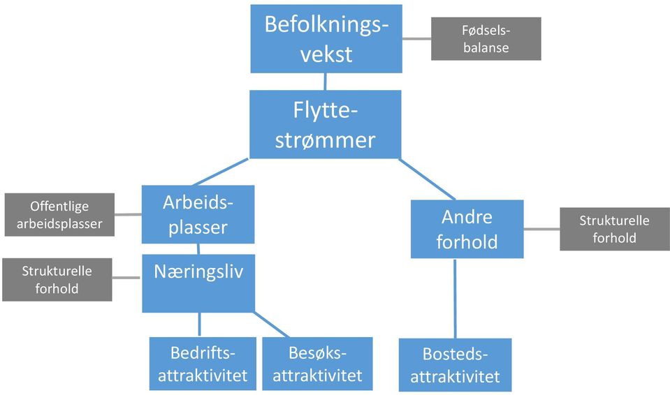 Arbeidsplasser Næringsliv Andre forhold Strukturelle