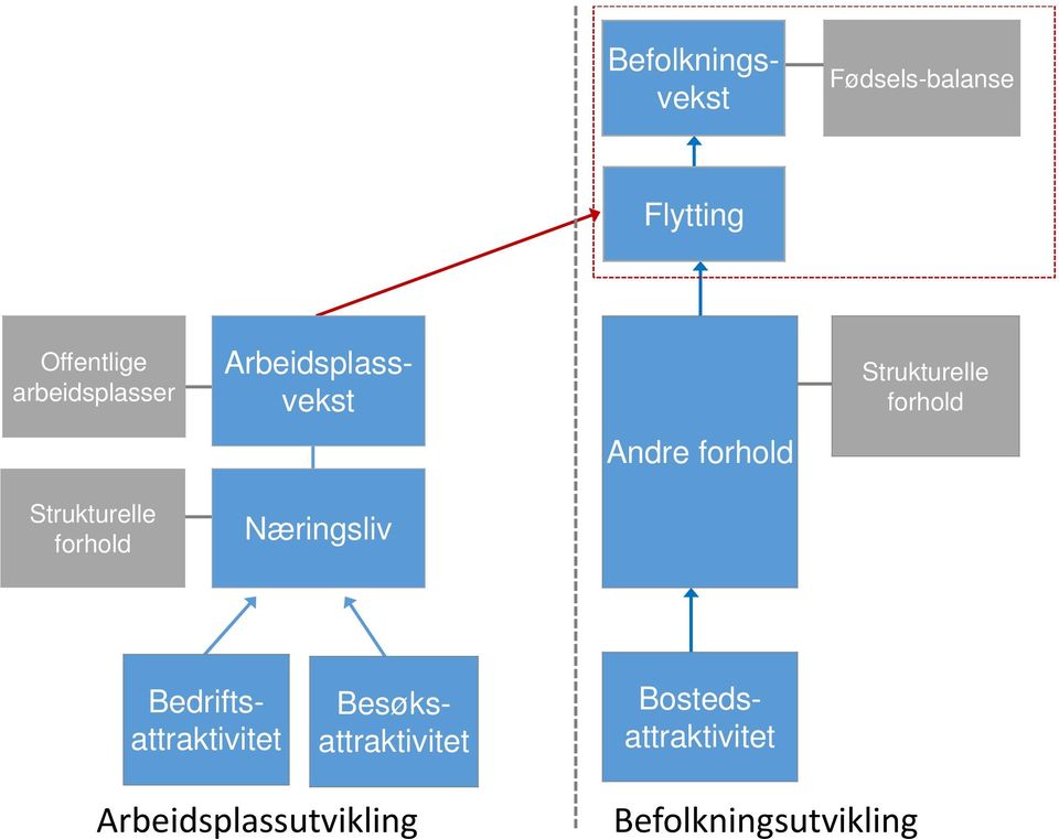 forhold Strukturelle forhold Besøksattraktivitet