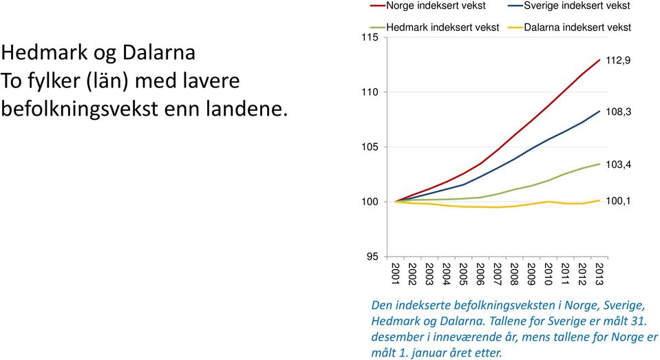 115 110 Hedmark indeksert vekst Dalarna indeksert vekst 112,9 108,3 105 103,4 100 100,1 95 2013 2012 2011 2010 2009