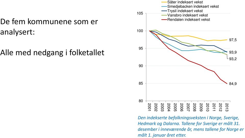 2012 2011 2010 2009 2008 2007 2006 2005 2004 2003 2002 2001 Den indekserte befolkningsveksten i Norge, Sverige, Hedmark
