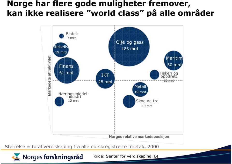 mrd Finans 61 mrd Næringsmiddelindustri 12 mrd IKT 28 mrd Olje og gass 183 mrd Metall 19 mrd Skog og tre