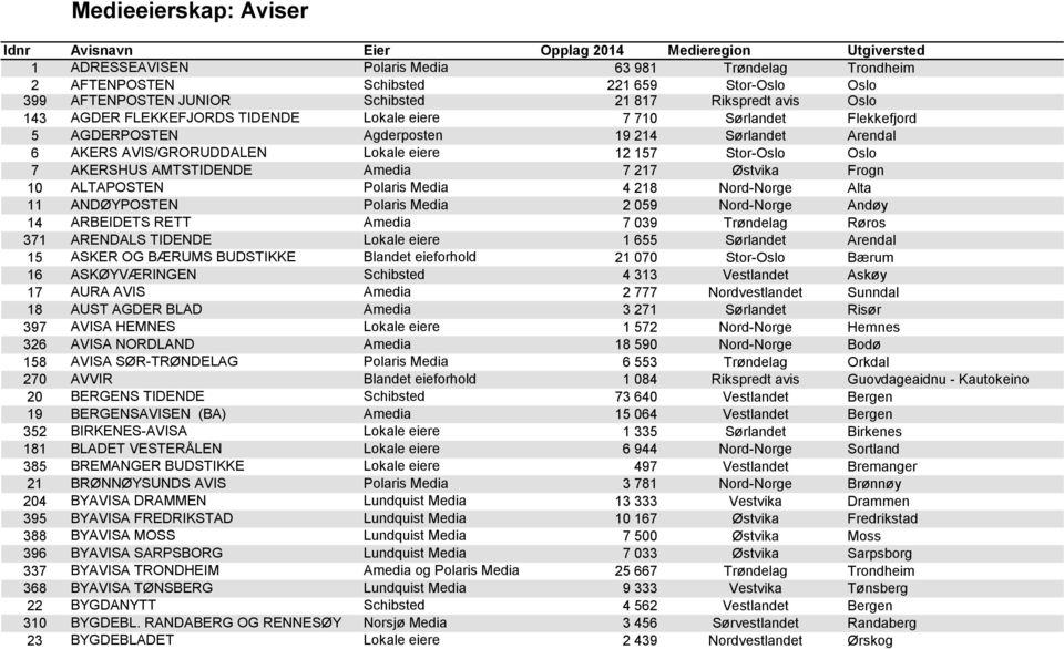 eiere 12 157 Stor-Oslo Oslo 7 AKERSHUS AMTSTIDENDE Amedia 7 217 Østvika Frogn 10 ALTAPOSTEN Polaris Media 4 218 Nord-Norge Alta 11 ANDØYPOSTEN Polaris Media 2 059 Nord-Norge Andøy 14 ARBEIDETS RETT