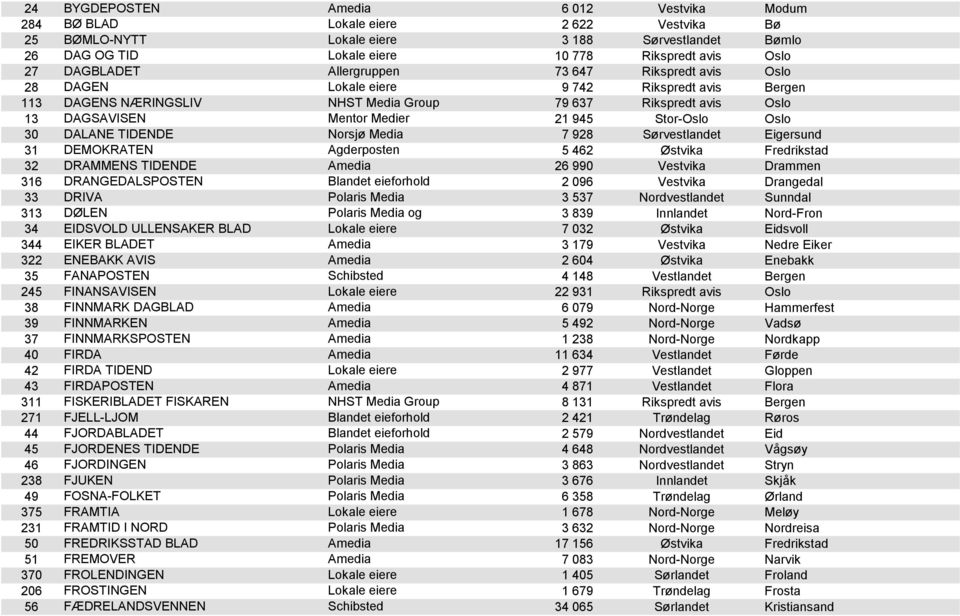 945 Stor-Oslo Oslo 30 DALANE TIDENDE Norsjø Media 7 928 Sørvestlandet Eigersund 31 DEMOKRATEN Agderposten 5 462 Østvika Fredrikstad 32 DRAMMENS TIDENDE Amedia 26 990 Vestvika Drammen 316