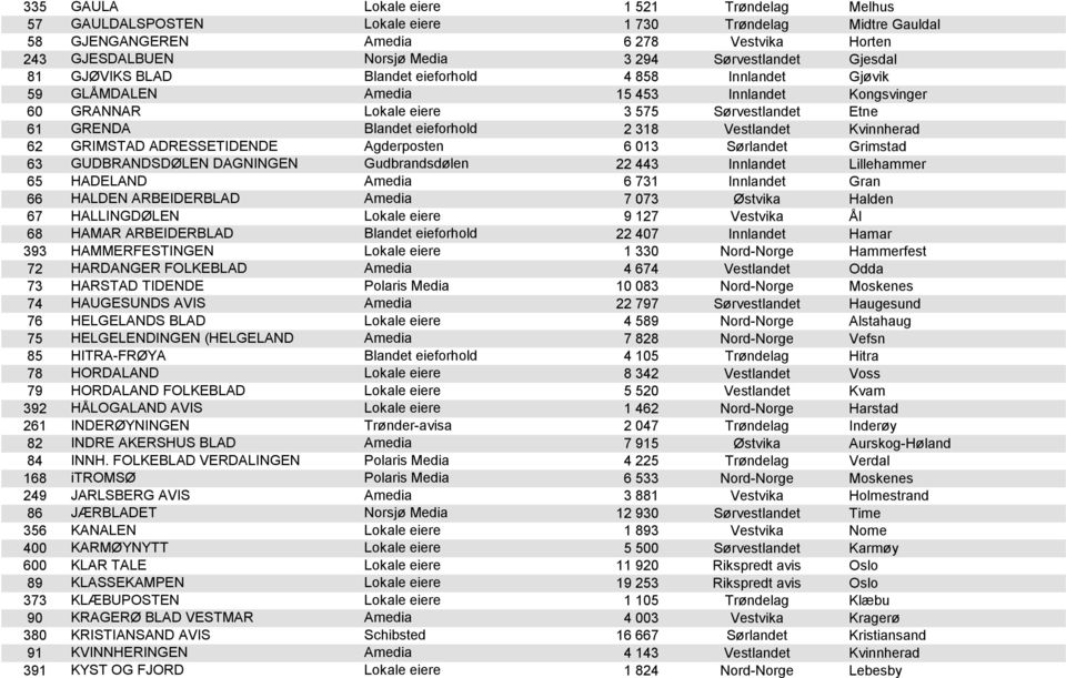 eieforhold 2 318 Vestlandet Kvinnherad 62 GRIMSTAD ADRESSETIDENDE Agderposten 6 013 Sørlandet Grimstad 63 GUDBRANDSDØLEN DAGNINGEN Gudbrandsdølen 22 443 Innlandet Lillehammer 65 HADELAND Amedia 6 731