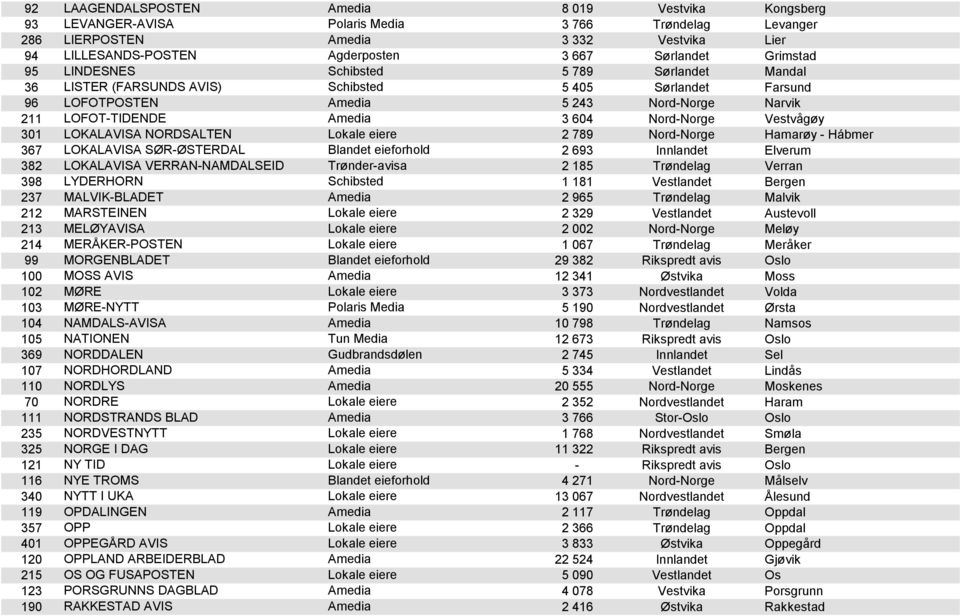 Nord-Norge Vestvågøy 301 LOKALAVISA NORDSALTEN Lokale eiere 2 789 Nord-Norge Hamarøy - Hábmer 367 LOKALAVISA SØR-ØSTERDAL Blandet eieforhold 2 693 Innlandet Elverum 382 LOKALAVISA VERRAN-NAMDALSEID