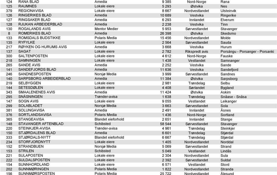 Østvika Skedsmo 133 ROMSDALS BUDSTIKKE Polaris Media 15 456 Nordvestlandet Molde 135 RYFYLKE Lokale eiere 2 564 Sørvestlandet Sauda 217 RØYKEN OG HURUMS AVIS Amedia 3 668 Vestvika Hurum 137 SAGAT