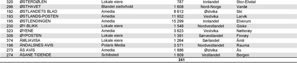 Giske 323 ØYENE Amedia 3 623 Vestvika Nøtterøy 309 ØYPOSTEN Lokale eiere 1 391 Sørvestlandet Finnøy 374 ÅMLIAVISA Lokale eiere 1 264 Sørlandet Åmli