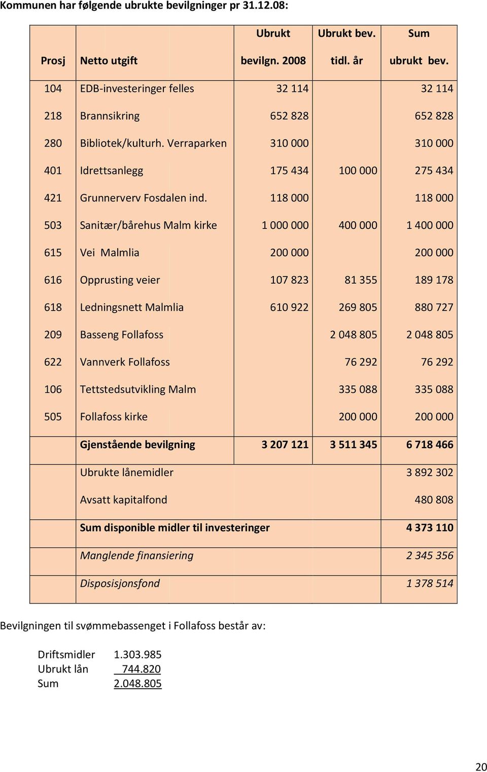 118000 118000 503 Sanitær/bårehus Malm kirke 1000000 400000 1400000 615 Vei Malmlia 200000 200000 616 Opprusting veier 107823 81355 189178 618 Ledningsnett Malmlia 610922 269805 880727 209 Basseng